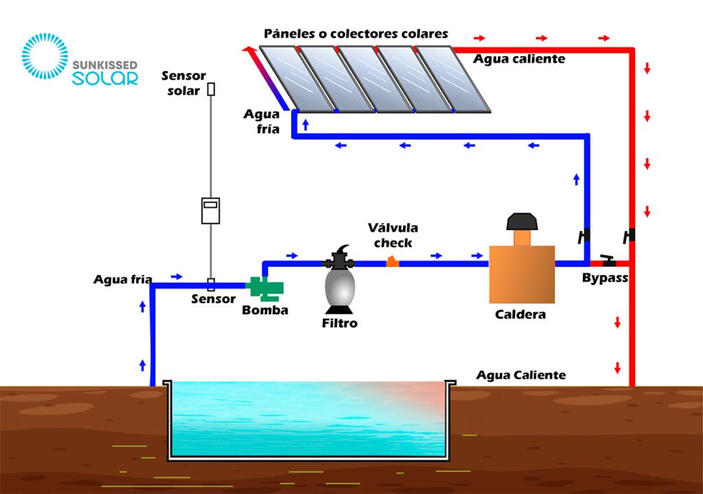 Diagrama de instalación de calentador solar en alberca
